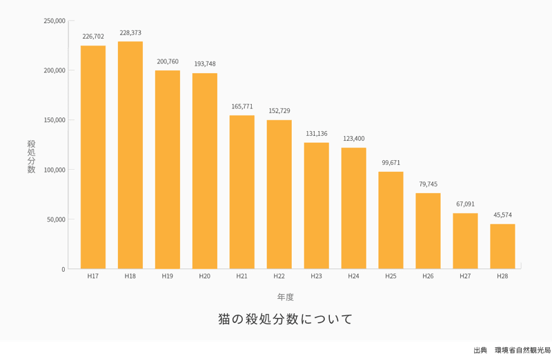 Brand Pledge 猫の日応援プロジェクト統計